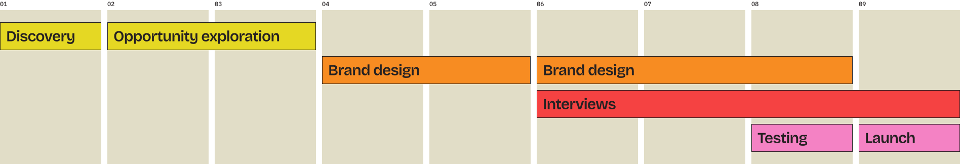 Bankwest project timeline