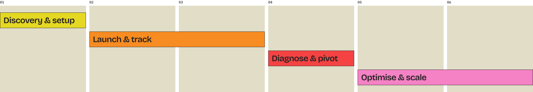 Gaming For Good project timeline