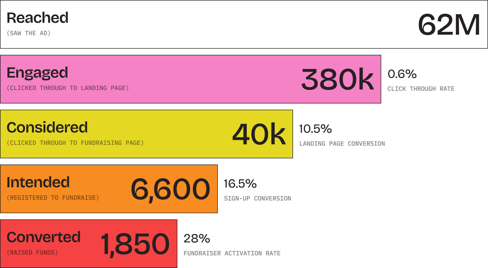 Gaming For Good funnel results
