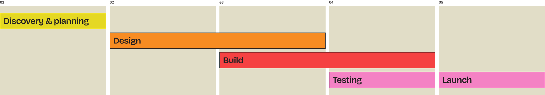 Pave project timeline