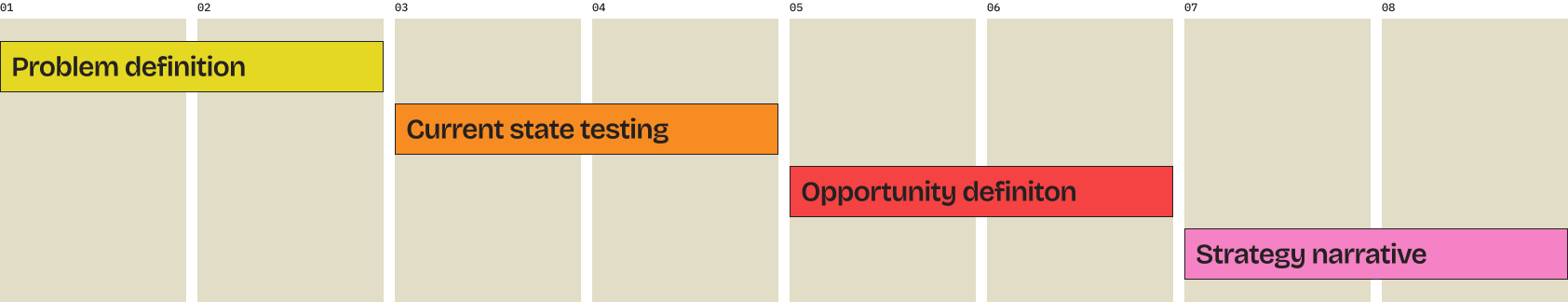 Programme 01 – Understand & Align timeline
