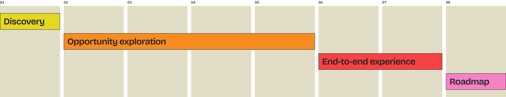 Programme 02 – De-risk and plan timeline