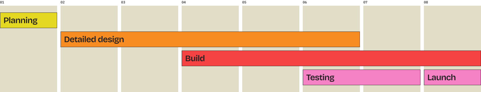Programme 03 – Build & Launch timeline